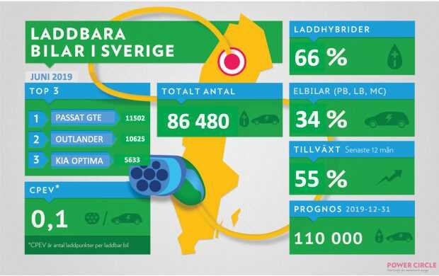 Elbilen ett alternativ för allt fler