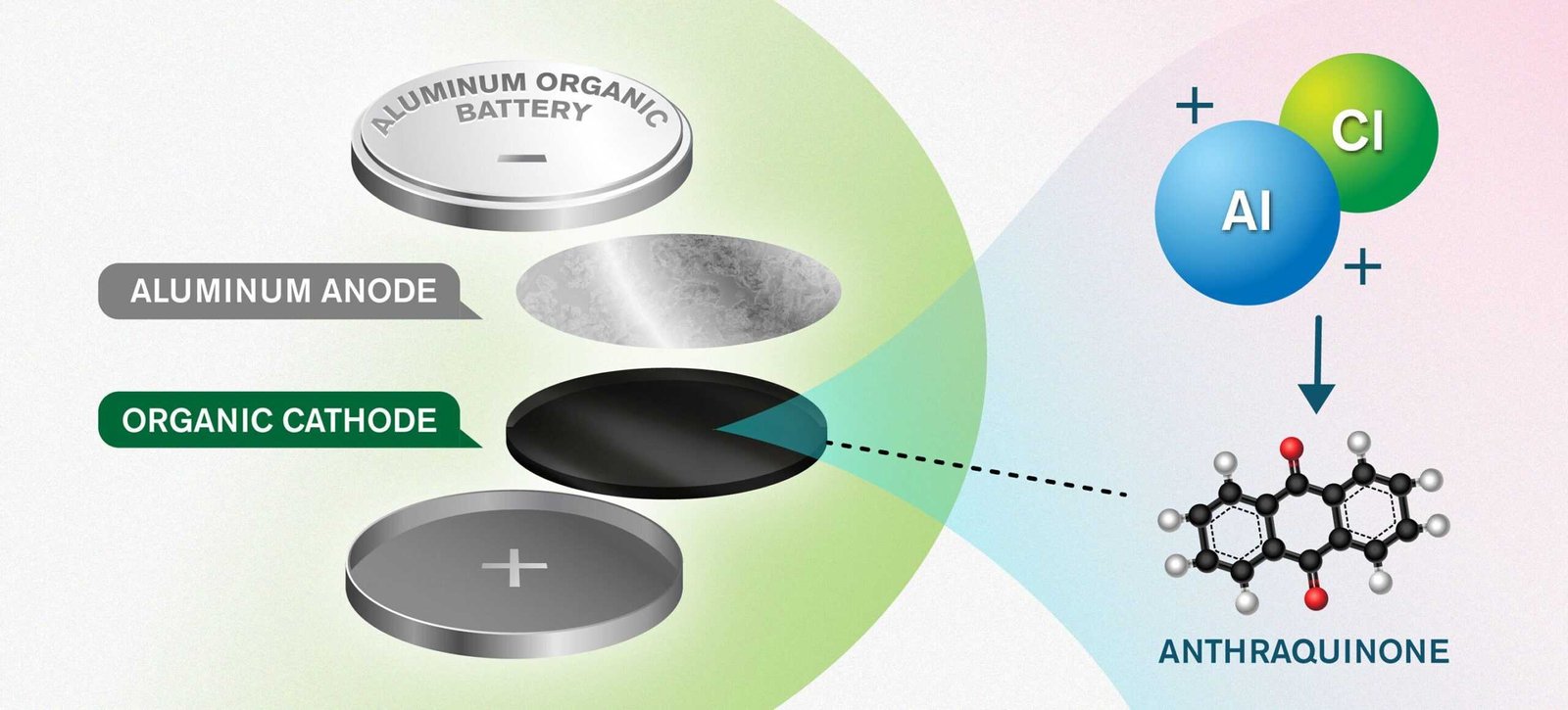 Nytt koncept öppnar för miljövänligare batterier