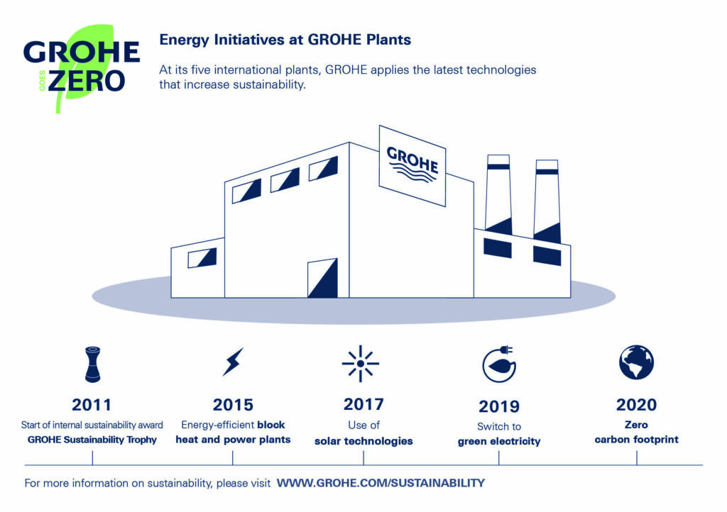 GROHE Goes Zero – Koldioxidneutral produktion till 2020