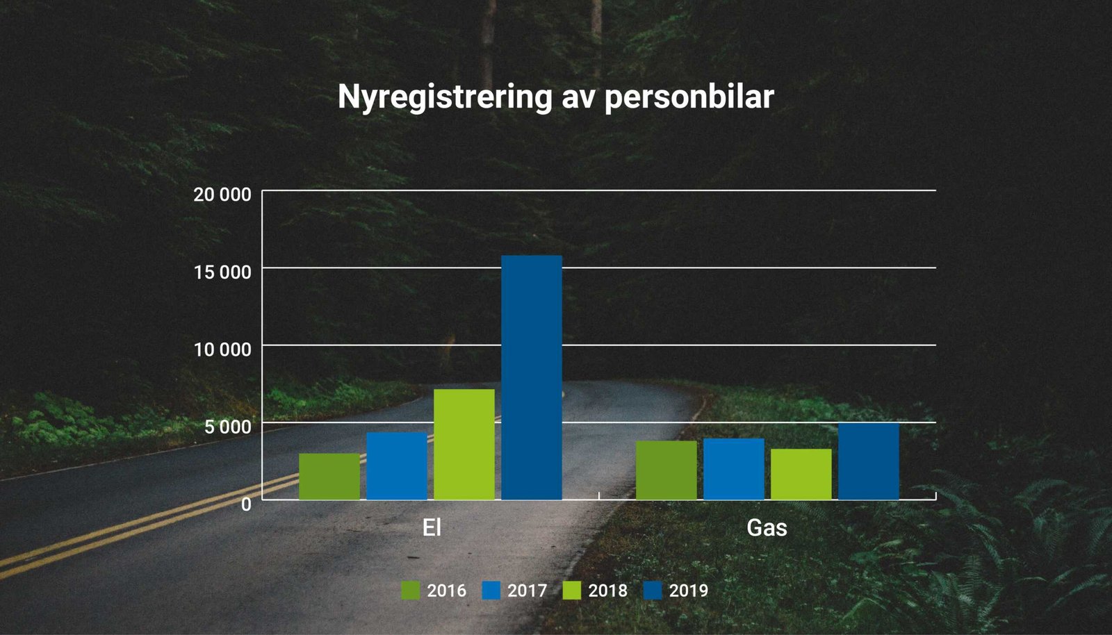 Försäljningen av fossiloberoende bilar ökade kraftigt 2019