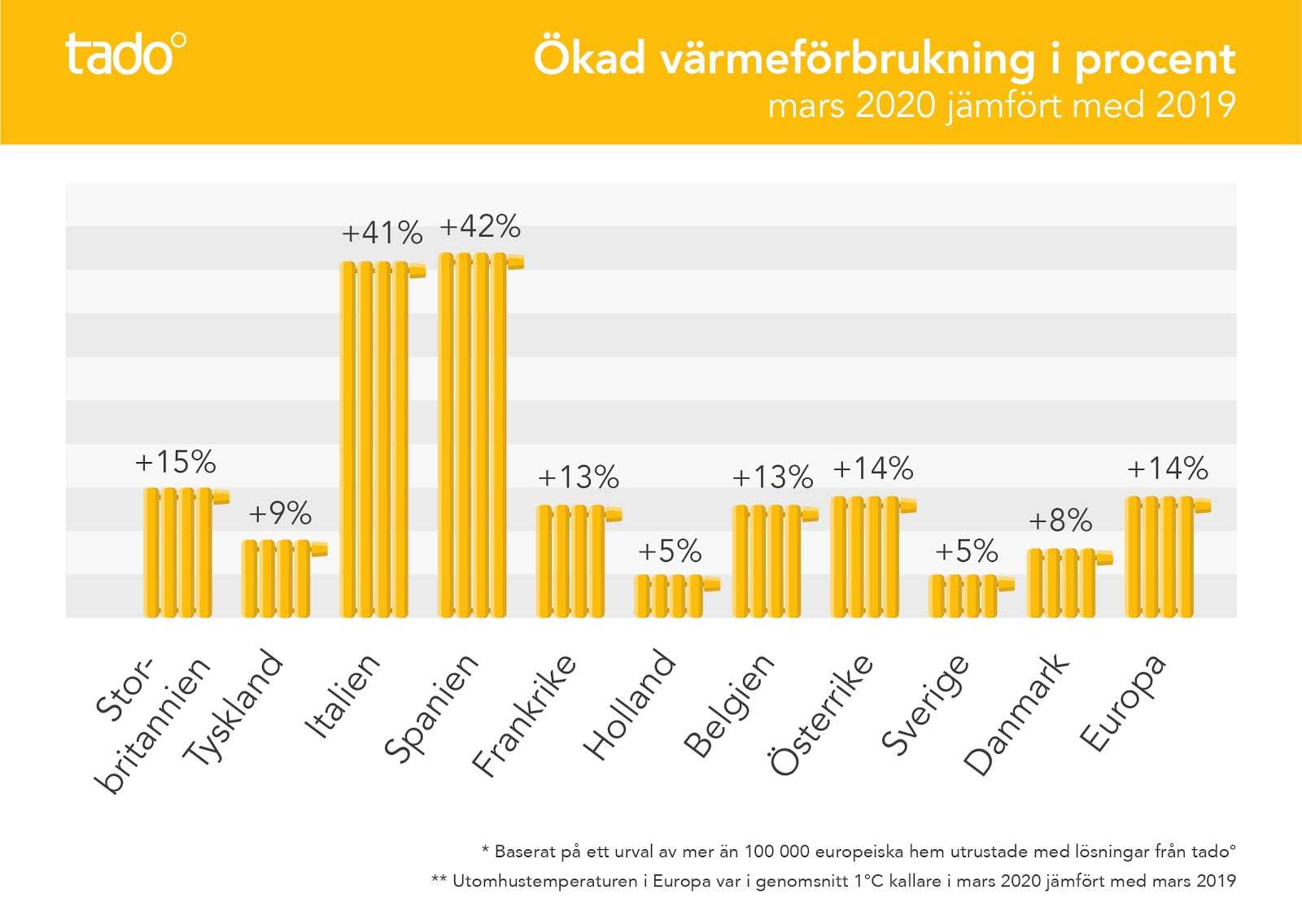 Ökad värmeförbrukning i svenska hushåll när fler arbetar hemifrån