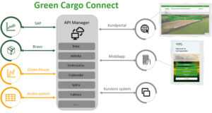 Green Cargo lanserar digital bokningstjänst för enklare och snabbare kundkommunikation
