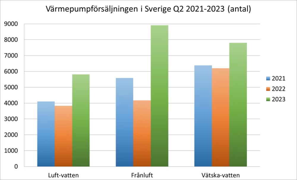 Högtryck i Värmepumpsförsäljningen för andra kvartalet 2023