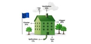 RO-Gruppen lanserar helhetslösning för energirenovering