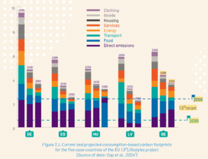 Ny policy kräver att vi gör 1.5°-livsstilar brett förankrade med klimatåtgärder