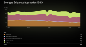Sveriges klimatutsläpp tre gånger större än vi tror